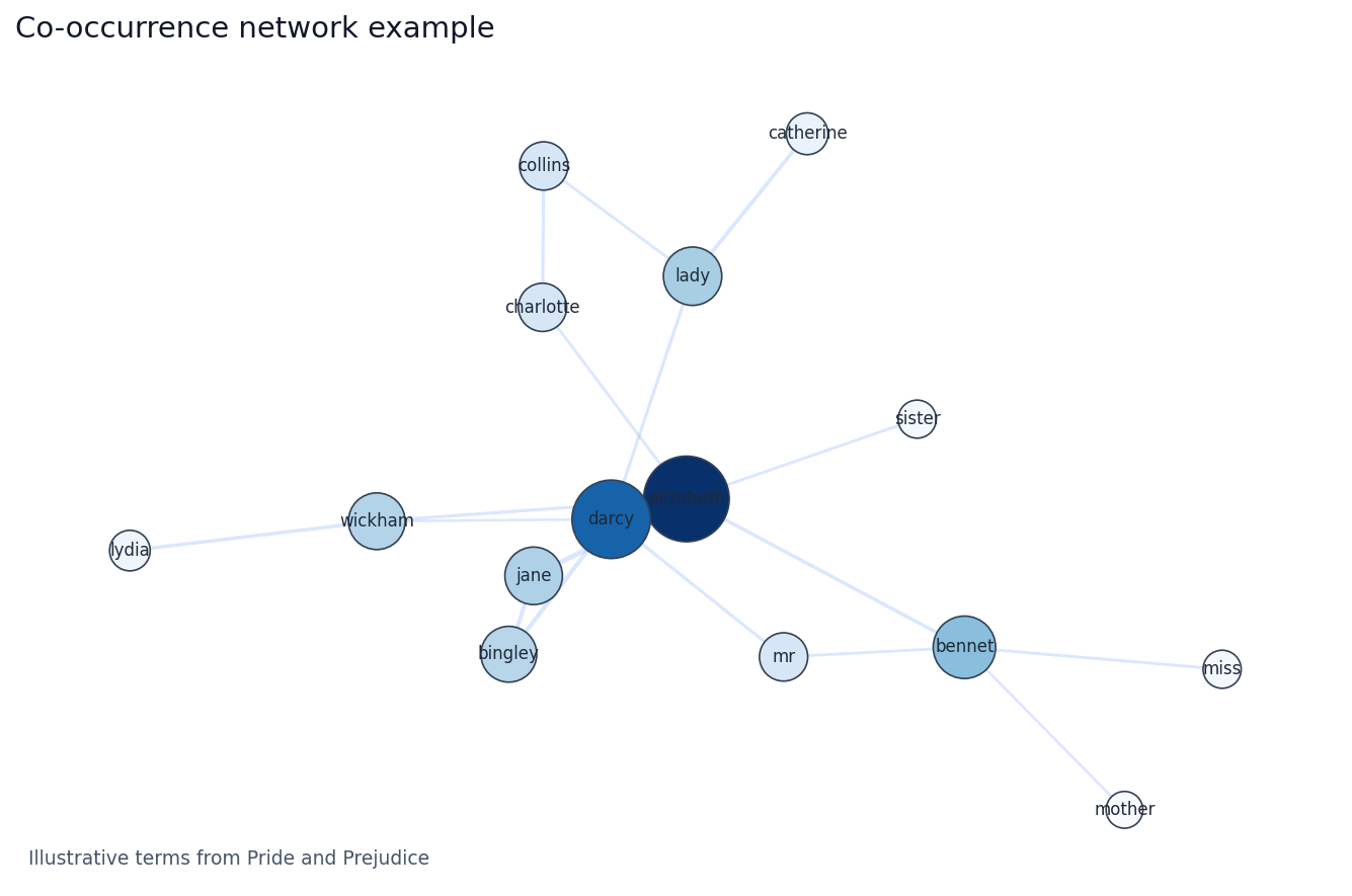 Pride and Prejudice の語を使った共起ネットワーク図の例