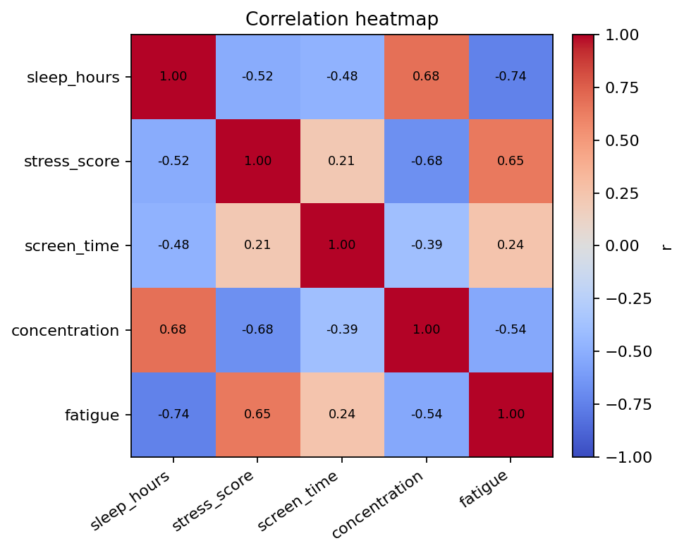 複数変数の相関構造を示すヒートマップ