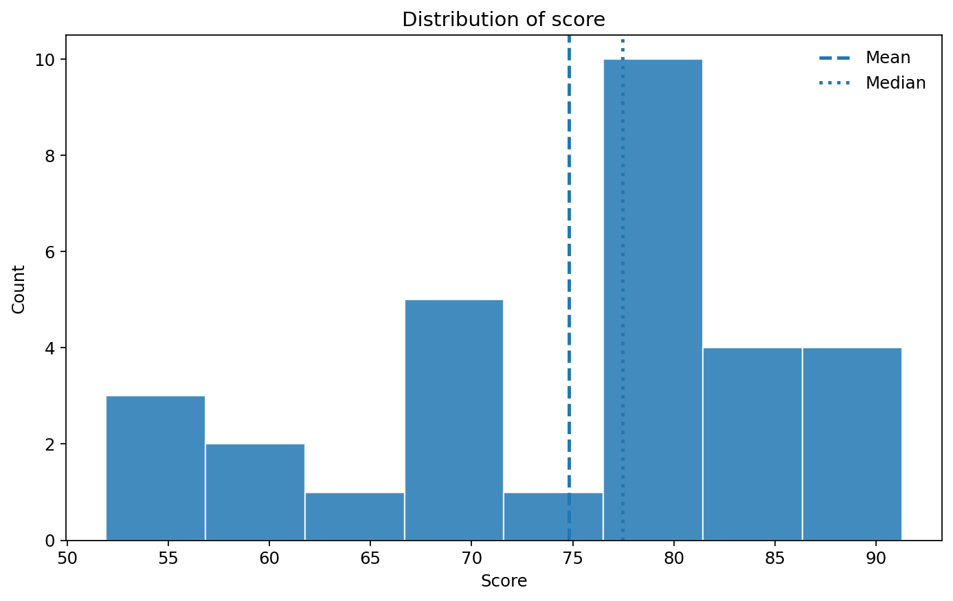 score のヒストグラム