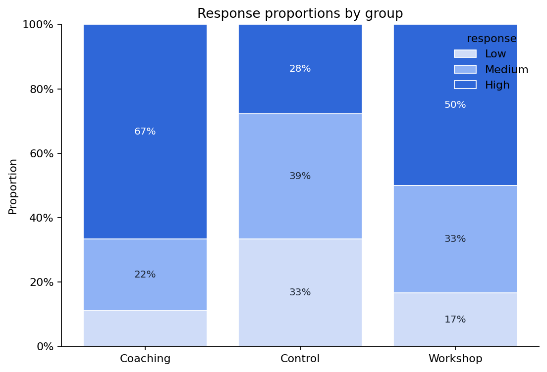 グループごとの回答割合を示す100%積み上げ棒グラフ