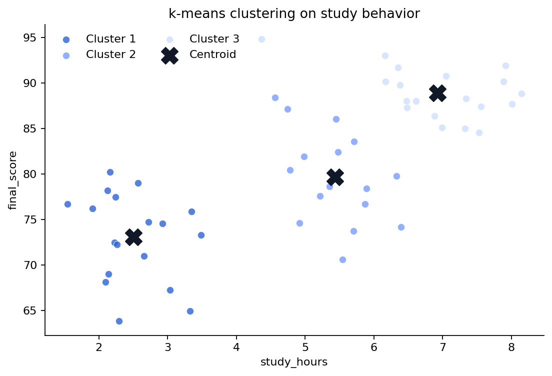 k-means クラスタリング結果を示す色分け散布図
