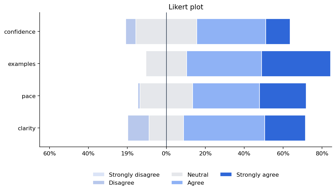 4項目の回答分布を比較する Likert プロット