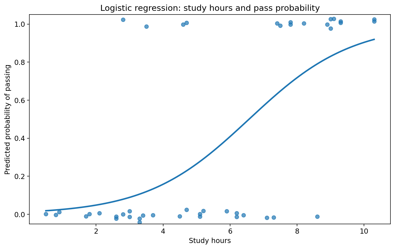 学習時間と合格確率の関係を示すロジスティック回帰の予測曲線