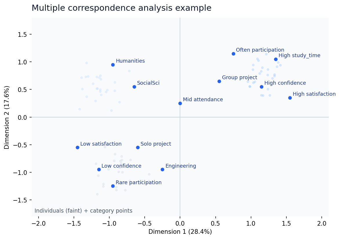 多重コレスポンデンス分析のバイプロット例