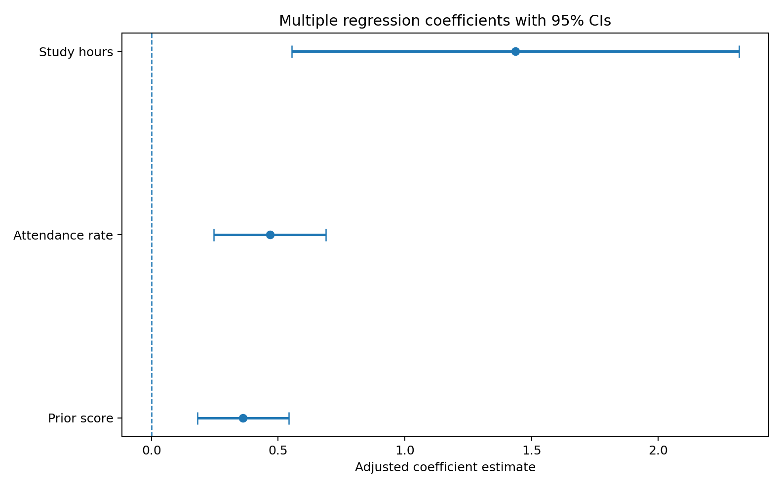 重回帰分析の係数推定値と95%信頼区間を示す係数プロット