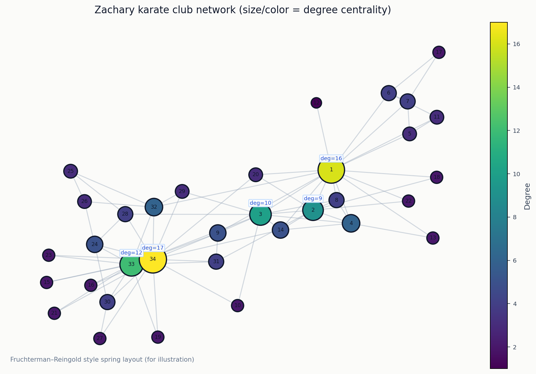 空手クラブネットワークの図。次数中心性が高いノードほど大きく濃く表示されている。