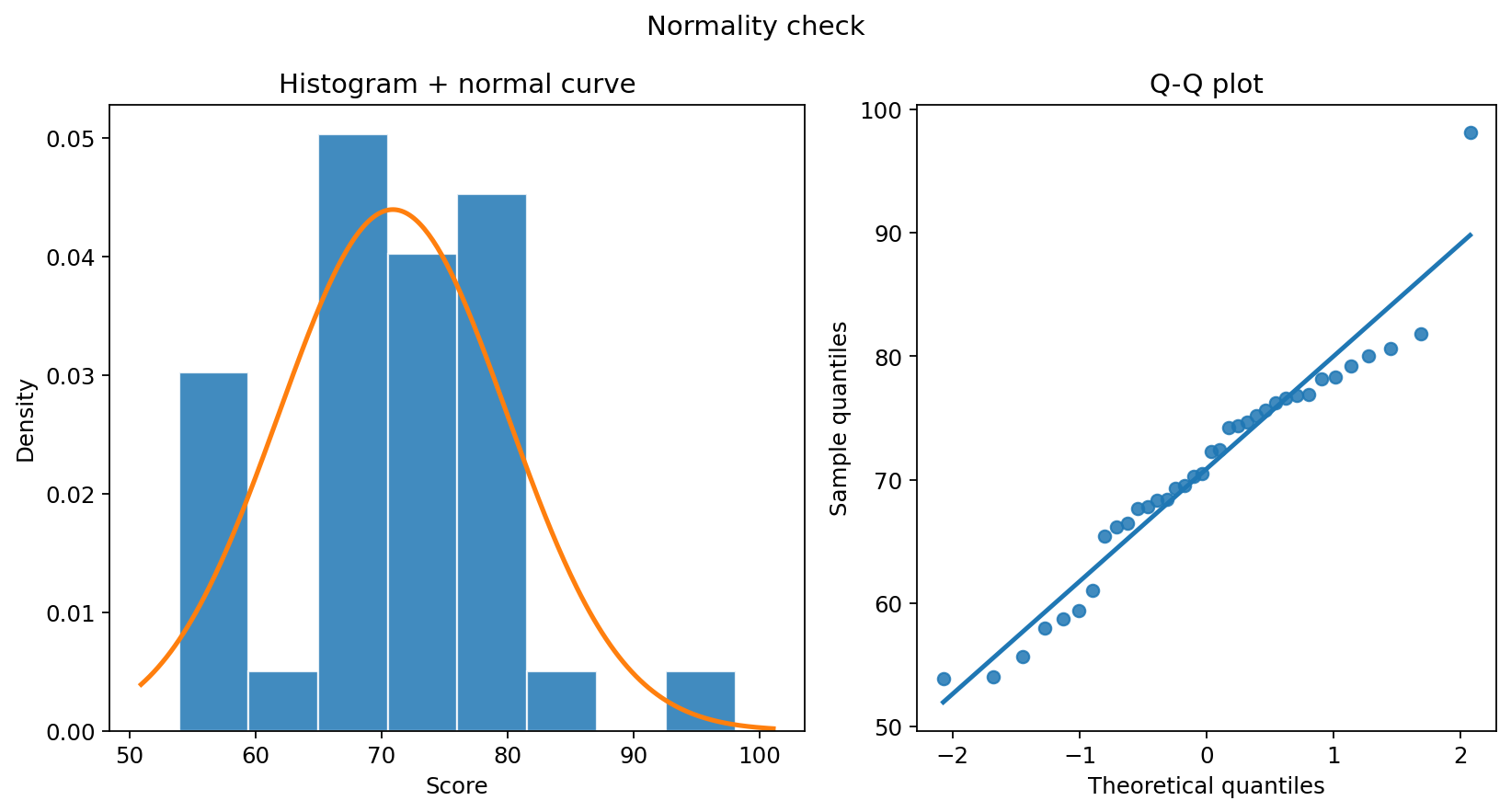 ヒストグラムとQQプロットによる正規性の確認