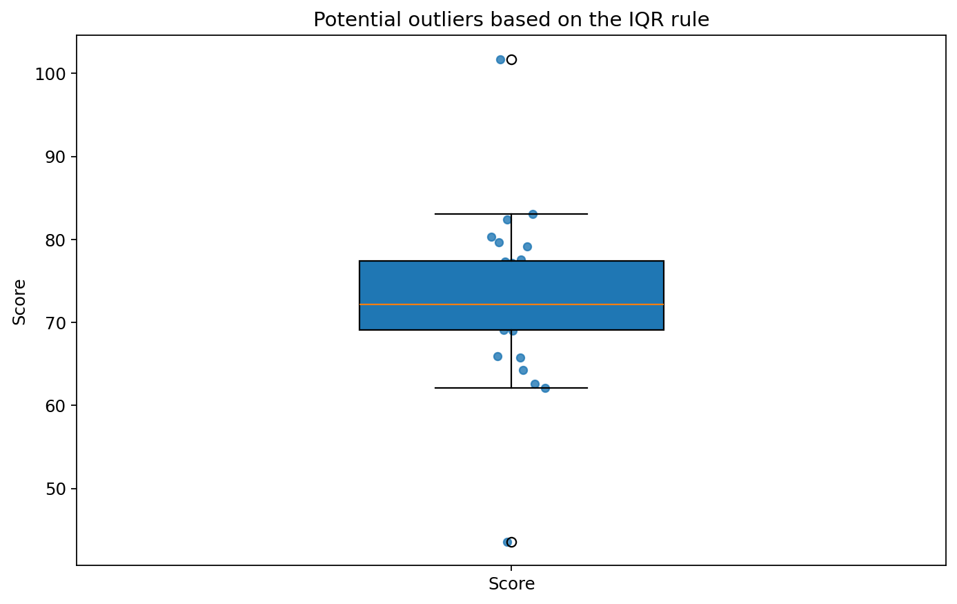 箱ひげ図と点で外れ値候補を示した図