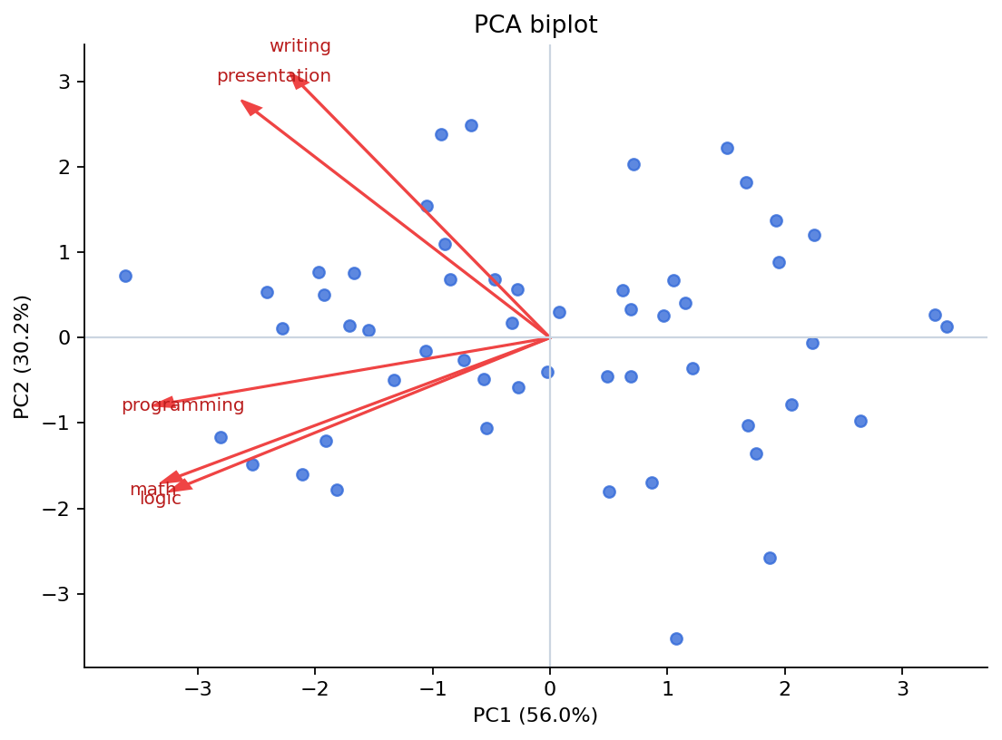PC1 と PC2 を用いた PCA バイプロット