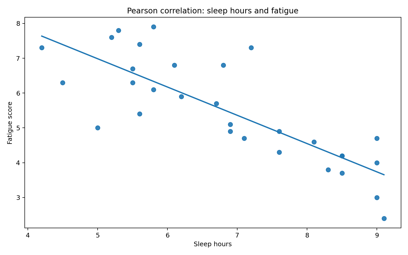 睡眠時間と疲労感スコアの関係を示す散布図と回帰直線