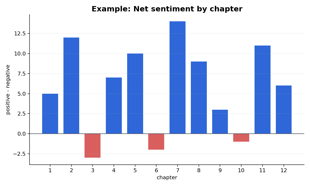 Pride and Prejudice の章ごとの net sentiment を示す棒グラフの例