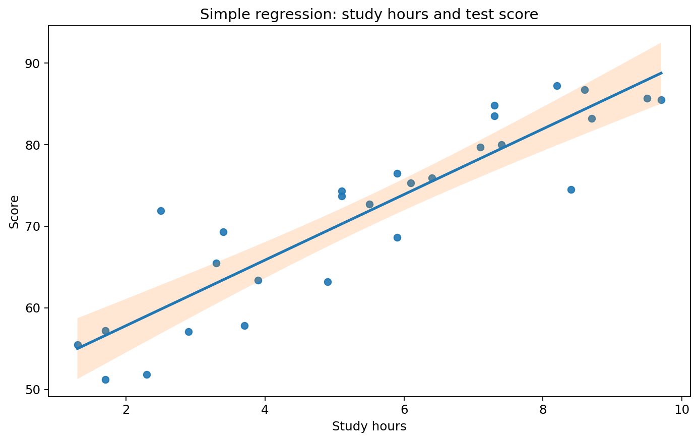 学習時間と得点の関係を示す散布図と回帰直線