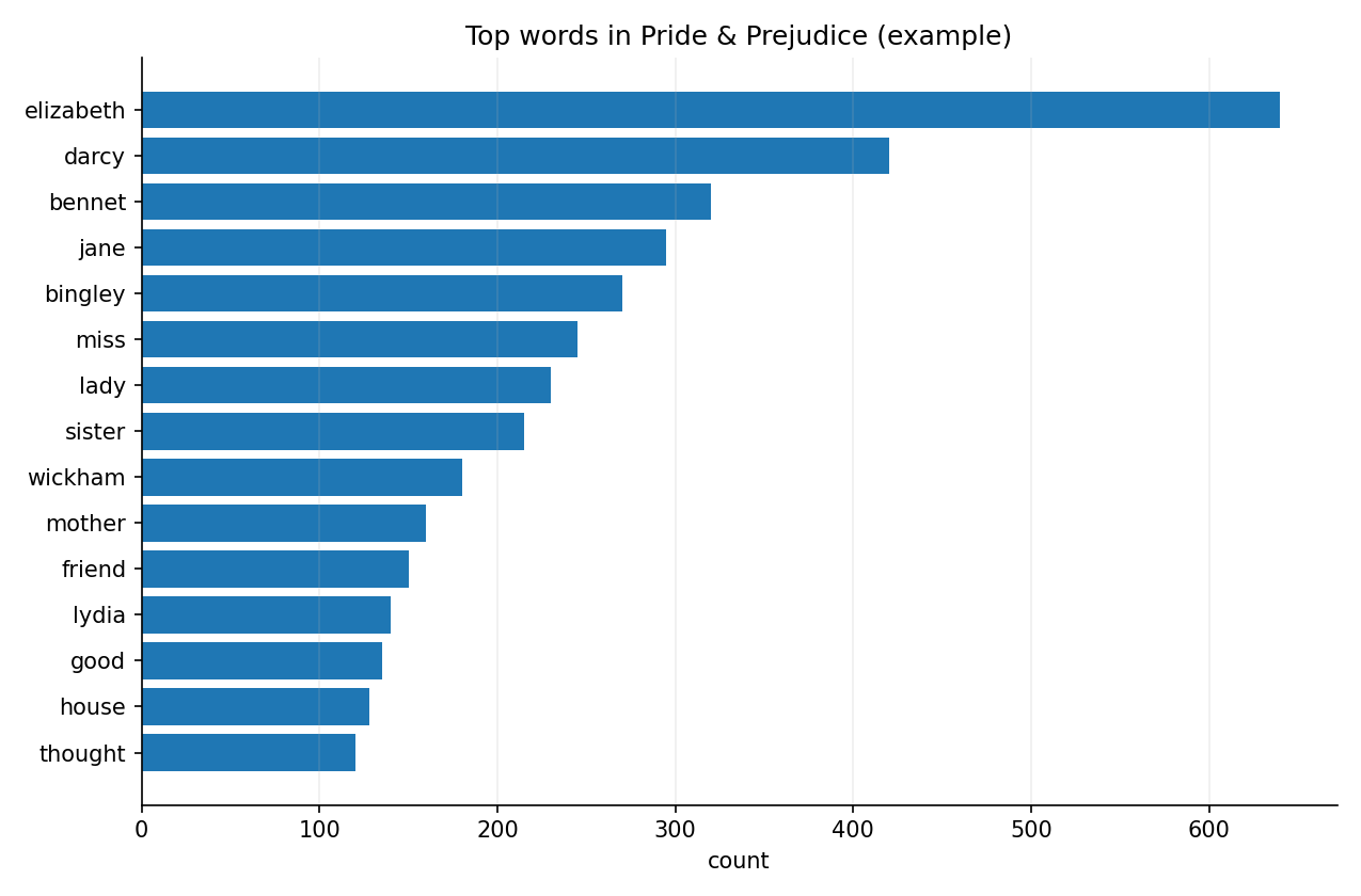 Pride and Prejudice の上位語を示す横棒グラフの例